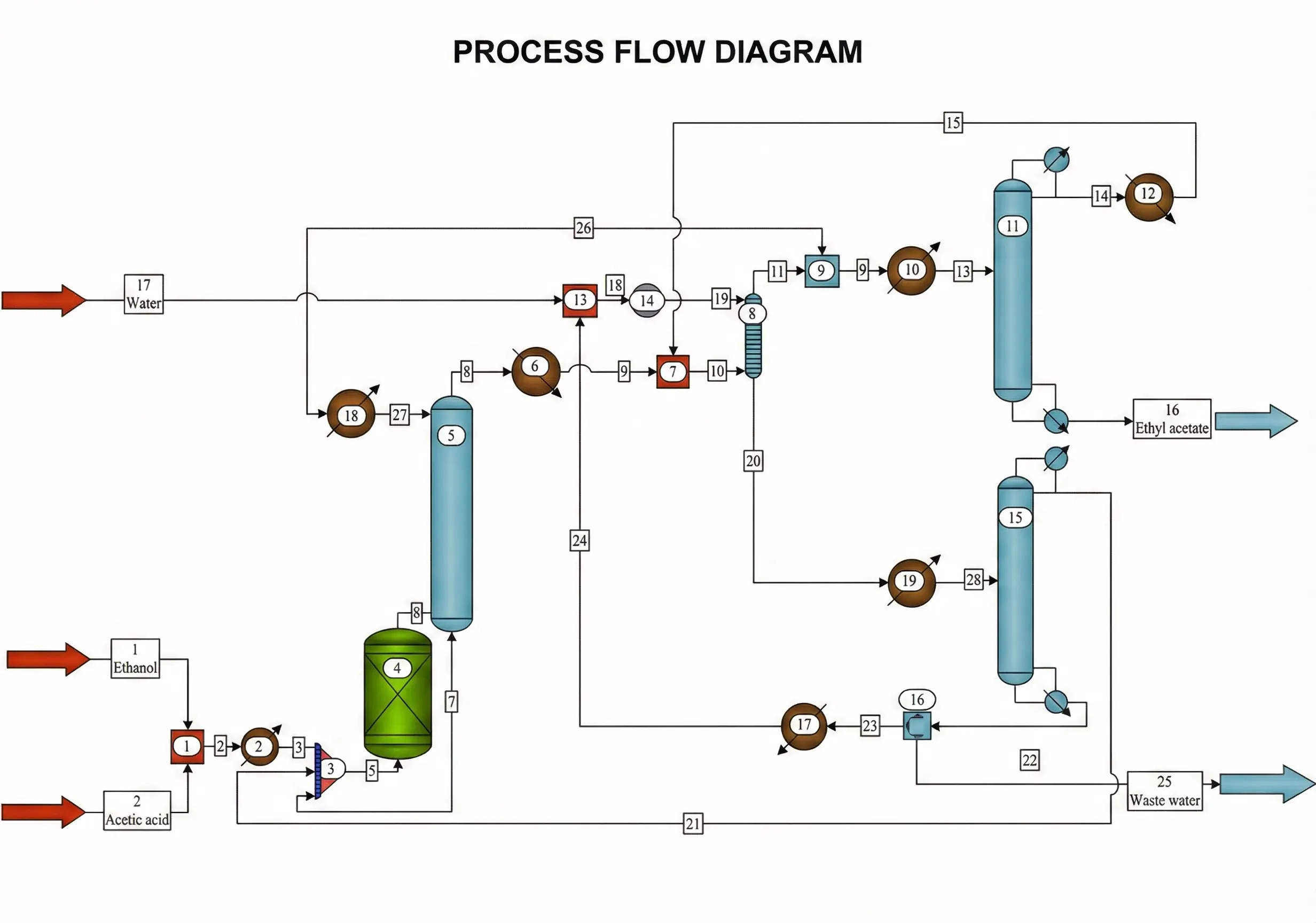 Esterification