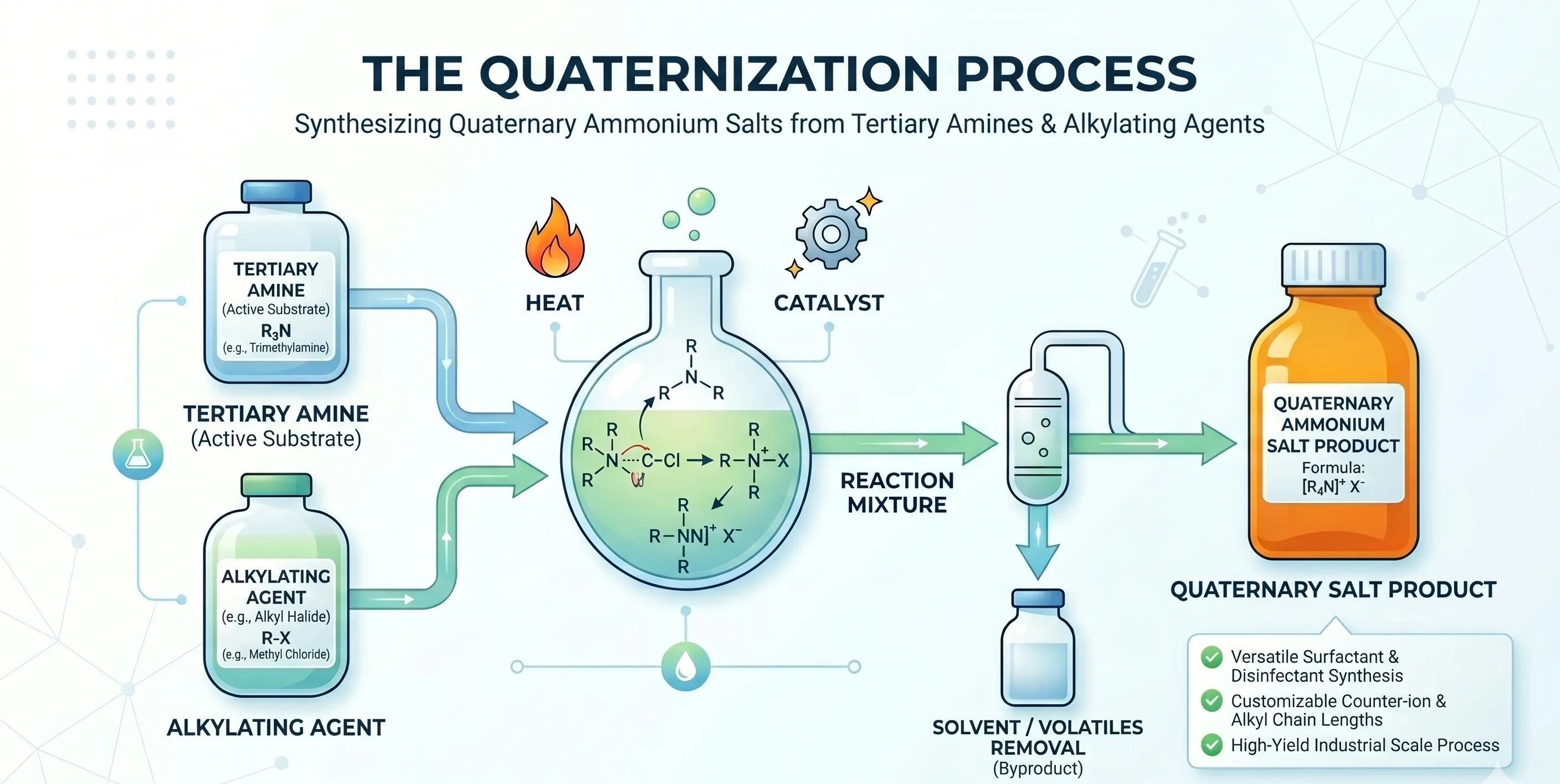 Quaternization